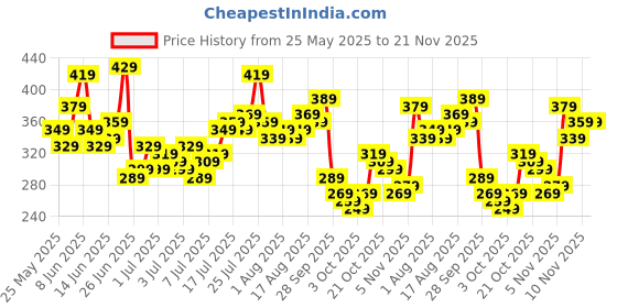 myntra.com Mast & Harbour Typography Printed Drop-Sleeves Oversized T-shirt with Colourblocked Detail mast & harbour Price History Graph from 25 May 2025 to 20 Nov 2025