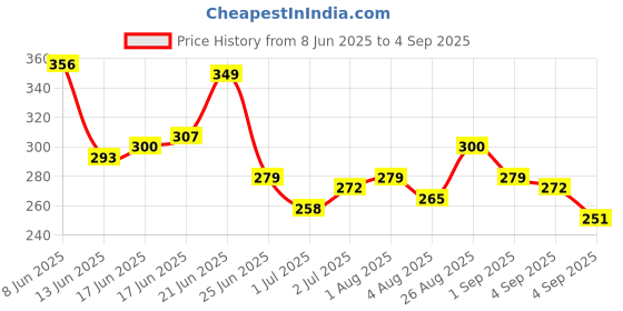 myntra.com Mast & Harbour Typography Printed Drop-Sleeves Pure Cotton Oversized T-shirt mast & harbour Price History Graph from 8 Jun 2025 to 4 Sep 2025