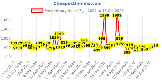 myntra.com Mast & Harbour Typography Printed Hooded Sweatshirt mast & harbour Price History Graph from 17 Jul 2024 to 18 Oct 2025
