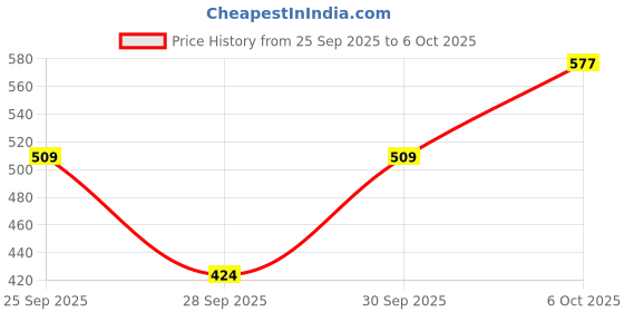 myntra.com Mast & Harbour Typography Printed Hooded Sweatshirt with Inner Fleece mast & harbour Price History Graph from 25 Sep 2025 to 6 Oct 2025