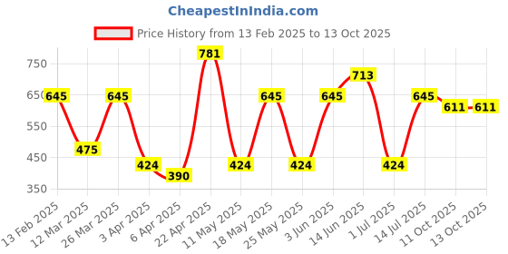 myntra.com Mast & Harbour Typography Printed Night Suit mast & harbour Price History Graph from 13 Feb 2025 to 13 Oct 2025