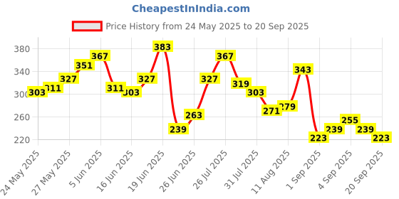 myntra.com Mast & Harbour Typography Printed Oversized Cotton T-shirt mast & harbour Price History Graph from 24 May 2025 to 20 Sep 2025