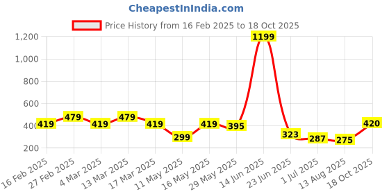 myntra.com Mast & Harbour Typography Printed Oversized Pure Cotton T-shirt mast & harbour Price History Graph from 16 Feb 2025 to 18 Oct 2025