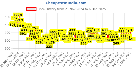 myntra.com Mast & Harbour Typography Printed Oversized Side Slit Longline T-shirt mast & harbour Price History Graph from 21 Nov 2024 to 6 Dec 2025