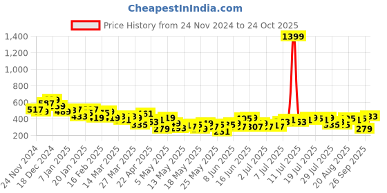 myntra.com Mast & Harbour Typography Printed Oversized Side Slit Longline T-shirt mast & harbour Price History Graph from 24 Nov 2024 to 24 Oct 2025
