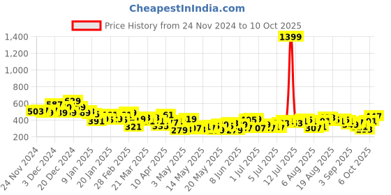 myntra.com Mast & Harbour Typography Printed Oversized Side Slit Longline T-shirt mast & harbour Price History Graph from 24 Nov 2024 to 10 Oct 2025