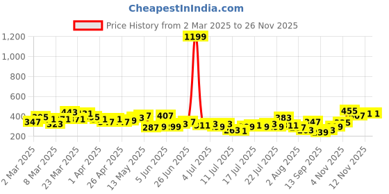 myntra.com Mast & Harbour Typography Printed Oversized T-shirt mast & harbour Price History Graph from 2 Mar 2025 to 24 Nov 2025
