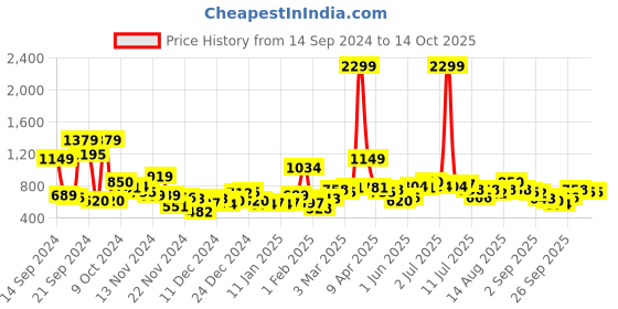 myntra.com Mast & Harbour Typography Printed Pullover mast & harbour Price History Graph from 14 Sep 2024 to 13 Oct 2025