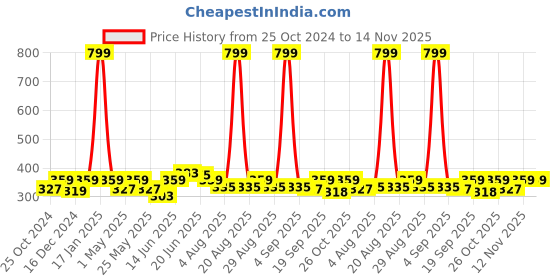 myntra.com Mast & Harbour Typography Printed Pure Cotton Bio Finish T-shirt mast & harbour Price History Graph from 25 Oct 2024 to 12 Nov 2025