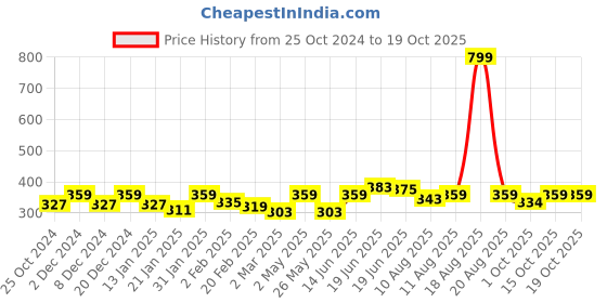 myntra.com Mast & Harbour Typography Printed Pure Cotton Bio Finish T-shirt mast & harbour Price History Graph from 25 Oct 2024 to 17 Oct 2025