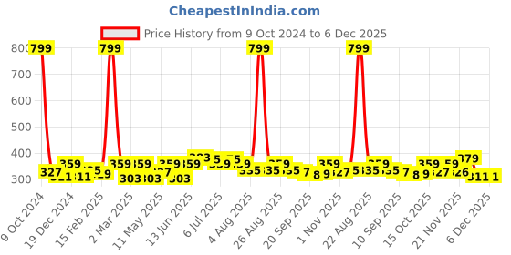myntra.com Mast & Harbour Typography Printed Pure Cotton Bio Finish T-shirt mast & harbour Price History Graph from 9 Oct 2024 to 4 Dec 2025