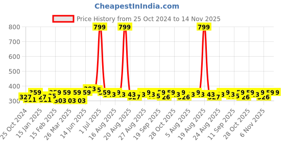 myntra.com Mast & Harbour Typography Printed Pure Cotton Bio Finish T-shirt mast & harbour Price History Graph from 25 Oct 2024 to 14 Nov 2025