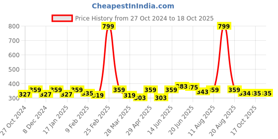 myntra.com Mast & Harbour Typography Printed Pure Cotton Bio Finish T-shirt mast & harbour Price History Graph from 27 Oct 2024 to 17 Oct 2025