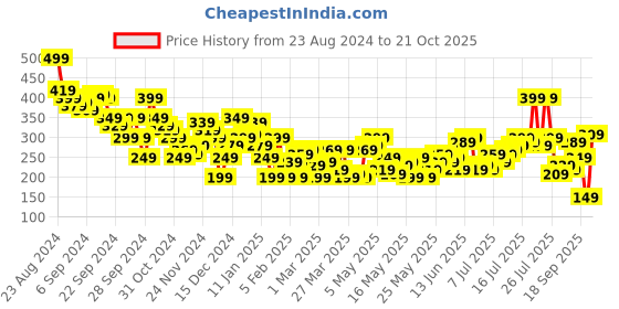 myntra.com Mast & Harbour Typography Printed Pure Cotton Crop T-shirt mast & harbour Price History Graph from 23 Aug 2024 to 21 Oct 2025