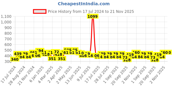 myntra.com Mast & Harbour Typography Printed Pure Cotton Drop Shoulder Sleeves Oversized T-Shirt mast & harbour Price History Graph from 17 Jul 2024 to 20 Nov 2025