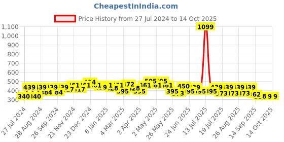 myntra.com Mast & Harbour Typography Printed Pure Cotton Drop Shoulder Sleeves Oversized T-Shirt mast & harbour Price History Graph from 27 Jul 2024 to 13 Oct 2025