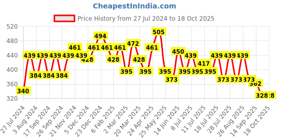 myntra.com Mast & Harbour Typography Printed Pure Cotton Drop Shoulder Sleeves Oversized T-Shirt mast & harbour Price History Graph from 27 Jul 2024 to 17 Oct 2025
