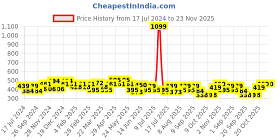 myntra.com Mast & Harbour Typography Printed Pure Cotton Drop Shoulder Sleeves Oversized T-Shirt mast & harbour Price History Graph from 17 Jul 2024 to 22 Nov 2025