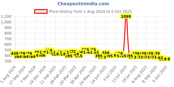 myntra.com Mast & Harbour Typography Printed Pure Cotton Drop Shoulder Sleeves Oversized T-Shirt mast & harbour Price History Graph from 1 Aug 2024 to 5 Oct 2025
