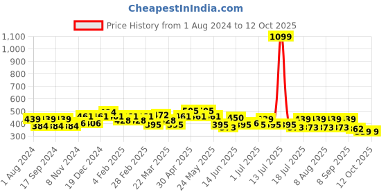 myntra.com Mast & Harbour Typography Printed Pure Cotton Drop Shoulder Sleeves Oversized T-Shirt mast & harbour Price History Graph from 1 Aug 2024 to 12 Oct 2025