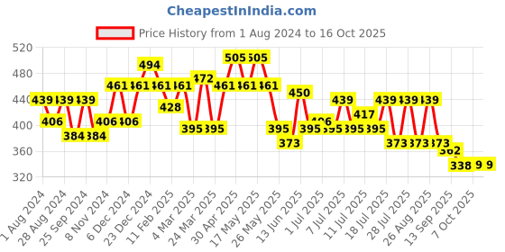 myntra.com Mast & Harbour Typography Printed Pure Cotton Drop Shoulder Sleeves Oversized T-Shirt mast & harbour Price History Graph from 1 Aug 2024 to 16 Oct 2025