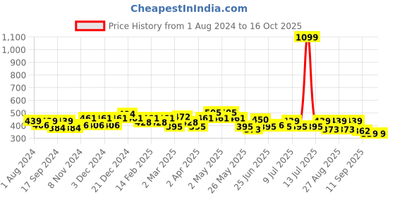 myntra.com Mast & Harbour Typography Printed Pure Cotton Drop Shoulder Sleeves Oversized T-Shirt mast & harbour Price History Graph from 1 Aug 2024 to 16 Oct 2025