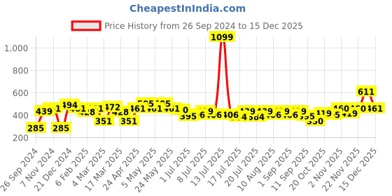 myntra.com Mast & Harbour Typography Printed Pure Cotton Drop Shoulder Sleeves Oversized T-Shirt mast & harbour Price History Graph from 26 Sep 2024 to 15 Dec 2025