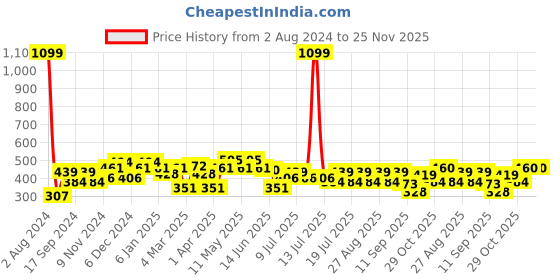 myntra.com Mast & Harbour Typography Printed Pure Cotton Drop Shoulder Sleeves Oversized T-Shirt mast & harbour Price History Graph from 2 Aug 2024 to 24 Nov 2025