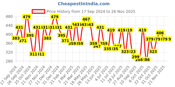 myntra.com Mast & Harbour Typography Printed Pure Cotton Oversized T-shirt mast & harbour Price History Graph from 17 Sep 2024 to 24 Nov 2025