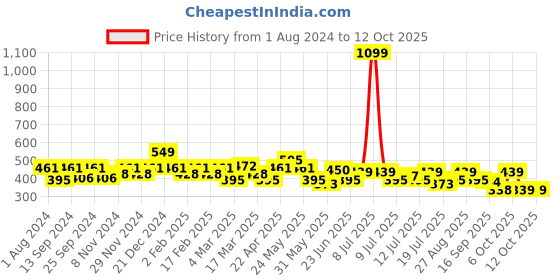 myntra.com Mast & Harbour Typography Printed Pure Cotton Oversized T-Shirt mast & harbour Price History Graph from 1 Aug 2024 to 8 Oct 2025