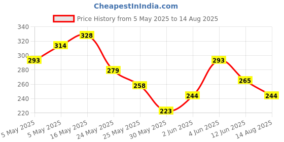 myntra.com Mast & Harbour Typography Printed Pure Cotton Regular Fit T-shirt mast & harbour Price History Graph from 5 May 2025 to 14 Aug 2025