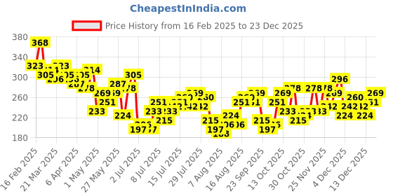 myntra.com Mast & Harbour Typography Printed Pure Cotton Slim Fit T-shirt mast & harbour Price History Graph from 16 Feb 2025 to 23 Dec 2025