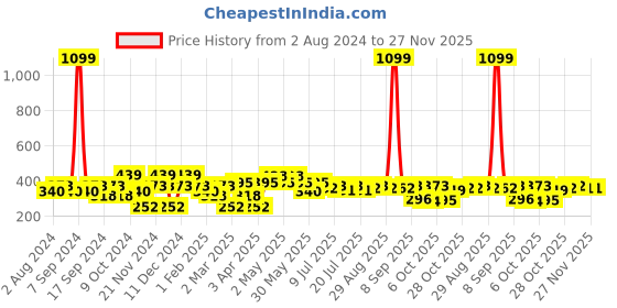 myntra.com Mast & Harbour Typography Printed Pure Cotton T-shirt mast & harbour Price History Graph from 2 Aug 2024 to 27 Nov 2025