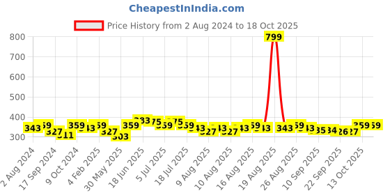 myntra.com Mast & Harbour Typography Printed Pure Cotton T-shirt mast & harbour Price History Graph from 2 Aug 2024 to 18 Oct 2025