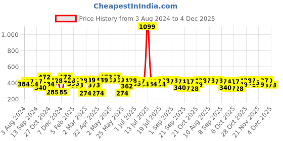 myntra.com Mast & Harbour Typography Printed Pure Cotton T-shirt mast & harbour Price History Graph from 3 Aug 2024 to 4 Dec 2025
