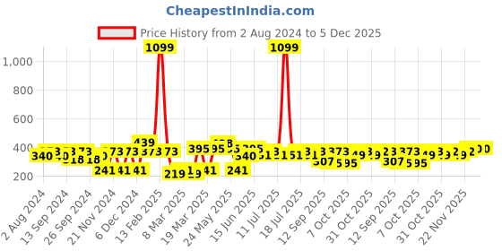 myntra.com Mast & Harbour Typography Printed Pure Cotton T-shirt mast & harbour Price History Graph from 2 Aug 2024 to 4 Dec 2025