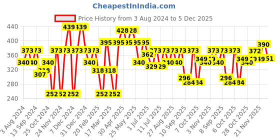 myntra.com Mast & Harbour Typography Printed Pure Cotton T-shirt mast & harbour Price History Graph from 3 Aug 2024 to 5 Dec 2025