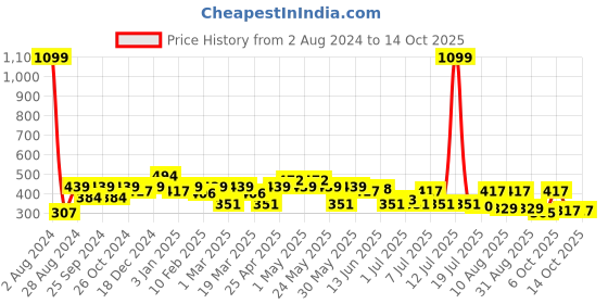 myntra.com Mast & Harbour Typography Printed Pure Cotton T-shirt mast & harbour Price History Graph from 2 Aug 2024 to 13 Oct 2025