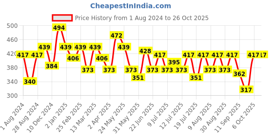 myntra.com Mast & Harbour Typography Printed Pure Cotton T-Shirt mast & harbour Price History Graph from 1 Aug 2024 to 26 Oct 2025