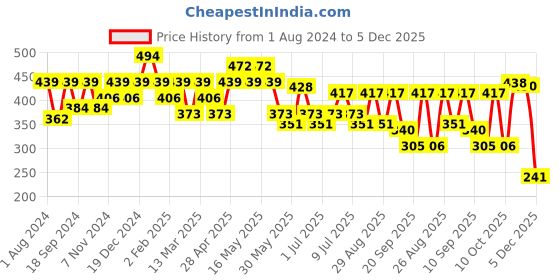 myntra.com Mast & Harbour Typography Printed Pure Cotton T-shirt mast & harbour Price History Graph from 1 Aug 2024 to 5 Dec 2025