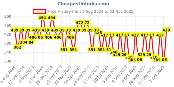 myntra.com Mast & Harbour Typography Printed Pure Cotton T-shirt mast & harbour Price History Graph from 1 Aug 2024 to 22 Nov 2025