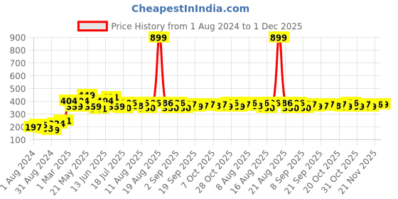 myntra.com Mast & Harbour Typography Printed Pure Cotton T-shirt mast & harbour Price History Graph from 1 Aug 2024 to 1 Dec 2025