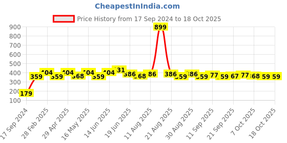 myntra.com Mast & Harbour Typography Printed Pure Cotton T-shirt mast & harbour Price History Graph from 17 Sep 2024 to 18 Oct 2025