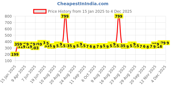 myntra.com Mast & Harbour Typography Printed Pure Cotton T-shirt mast & harbour Price History Graph from 15 Jan 2025 to 4 Dec 2025