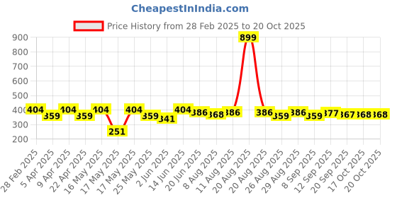 myntra.com Mast & Harbour Typography Printed Pure Cotton T-shirt mast & harbour Price History Graph from 28 Feb 2025 to 19 Oct 2025