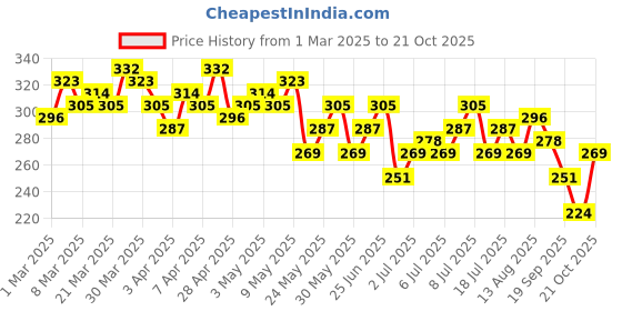 myntra.com Mast & Harbour Typography Printed Pure Cotton T-shirt mast & harbour Price History Graph from 1 Mar 2025 to 21 Oct 2025