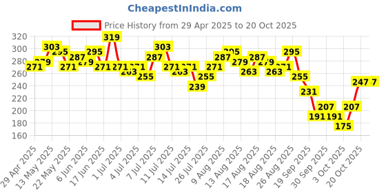 myntra.com Mast & Harbour Typography Printed Pure Cotton T-shirt mast & harbour Price History Graph from 29 Apr 2025 to 20 Oct 2025