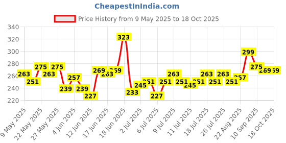 myntra.com Mast & Harbour Typography Printed Pure Cotton T-shirt mast & harbour Price History Graph from 9 May 2025 to 18 Oct 2025