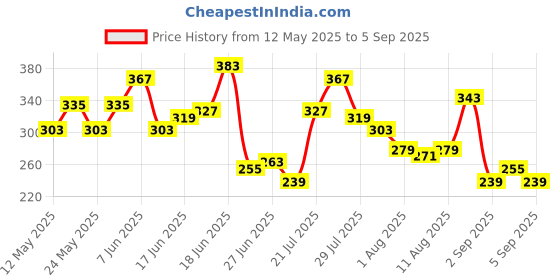 myntra.com Mast & Harbour Typography Printed Pure Cotton T-shirt mast & harbour Price History Graph from 12 May 2025 to 5 Sep 2025
