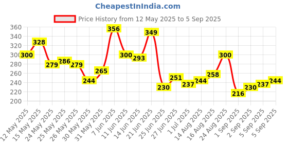 myntra.com Mast & Harbour Typography Printed Pure Cotton T-shirt mast & harbour Price History Graph from 12 May 2025 to 5 Sep 2025